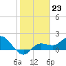 Bradenton Beach tide chart for Monday, January 23, 2023