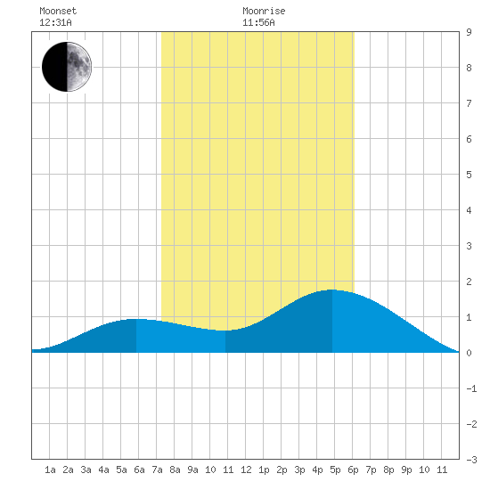 Bradenton Beach tide chart for Saturday, January 28, 2023
