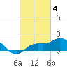 Bradenton Beach tide chart for Wednesday, January 4, 2023