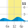 Bradenton Beach tide chart for Saturday, February 11, 2023