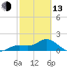 Bradenton Beach tide chart for Monday, February 13, 2023