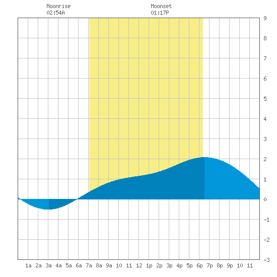Bradenton Beach tide chart for Wednesday, February 15, 2023