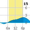 Bradenton Beach tide chart for Wednesday, February 15, 2023