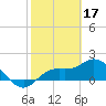 Bradenton Beach tide chart for Friday, February 17, 2023