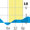 Bradenton Beach tide chart for Saturday, February 18, 2023