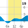 Bradenton Beach tide chart for Sunday, February 19, 2023