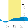 Bradenton Beach tide chart for Wednesday, February 1, 2023