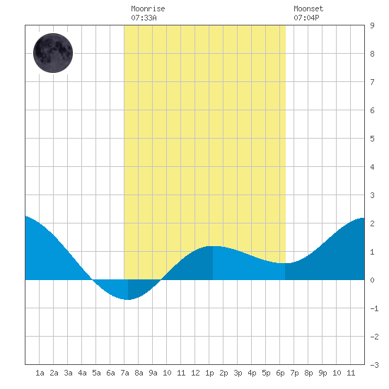 Bradenton Beach tide chart for Monday, February 20, 2023