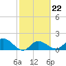 Bradenton Beach tide chart for Wednesday, February 22, 2023