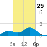 Bradenton Beach tide chart for Saturday, February 25, 2023