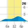 Bradenton Beach tide chart for Sunday, February 26, 2023