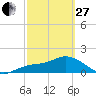 Bradenton Beach tide chart for Monday, February 27, 2023