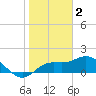 Bradenton Beach tide chart for Thursday, February 2, 2023