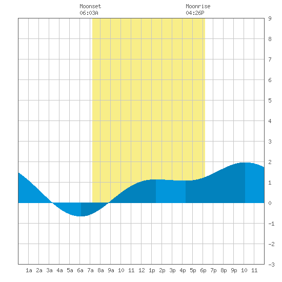 Bradenton Beach tide chart for Friday, February 3, 2023
