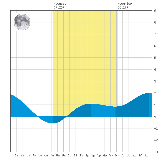 Bradenton Beach tide chart for Sunday, February 5, 2023