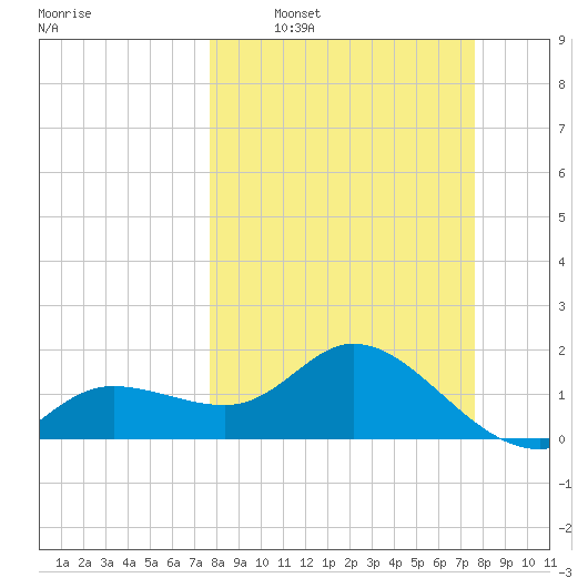 Bradenton Beach tide chart for Sunday, March 12, 2023