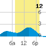 Bradenton Beach tide chart for Sunday, March 12, 2023