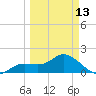 Bradenton Beach tide chart for Monday, March 13, 2023