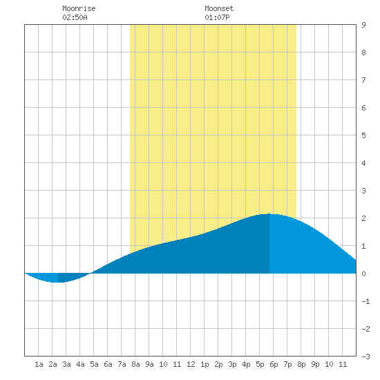 Bradenton Beach tide chart for Wednesday, March 15, 2023