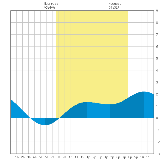 Bradenton Beach tide chart for Saturday, March 18, 2023