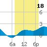 Bradenton Beach tide chart for Saturday, March 18, 2023