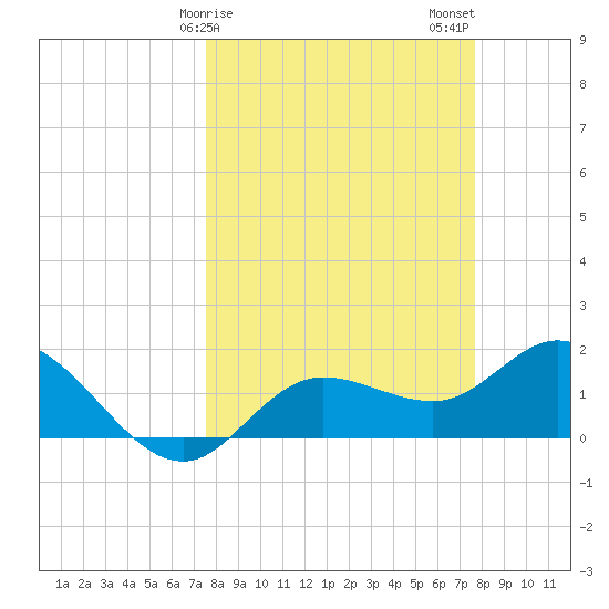 Bradenton Beach tide chart for Sunday, March 19, 2023