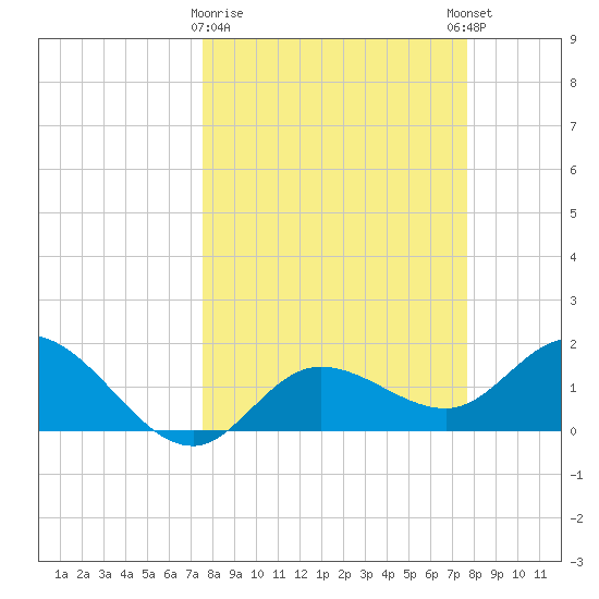 Bradenton Beach tide chart for Monday, March 20, 2023