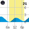 Bradenton Beach tide chart for Tuesday, March 21, 2023