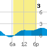 Bradenton Beach tide chart for Friday, March 3, 2023