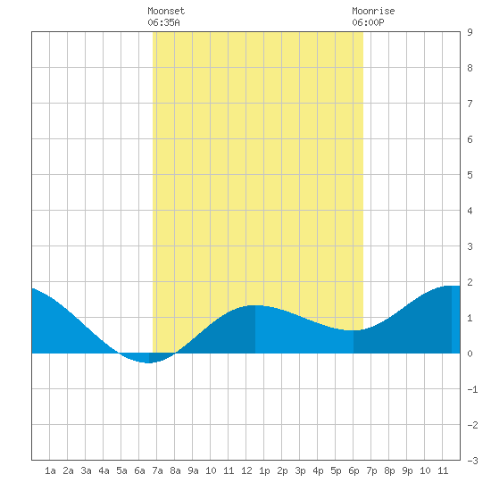 Bradenton Beach tide chart for Monday, March 6, 2023