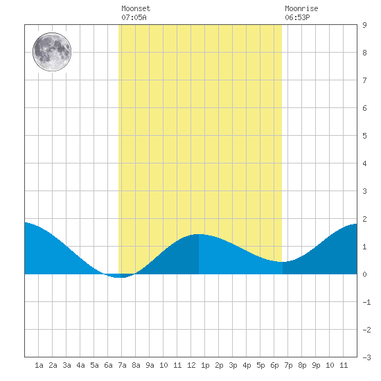 Bradenton Beach tide chart for Tuesday, March 7, 2023