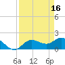 Bradenton Beach tide chart for Sunday, April 16, 2023
