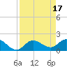 Bradenton Beach tide chart for Monday, April 17, 2023