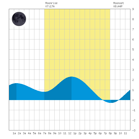 Bradenton Beach tide chart for Thursday, April 20, 2023