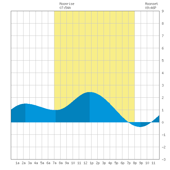 Bradenton Beach tide chart for Friday, April 21, 2023