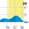 Bradenton Beach tide chart for Saturday, April 22, 2023