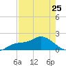 Bradenton Beach tide chart for Tuesday, April 25, 2023