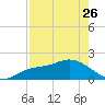Bradenton Beach tide chart for Wednesday, April 26, 2023