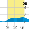 Bradenton Beach tide chart for Friday, April 28, 2023