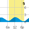 Bradenton Beach tide chart for Wednesday, April 5, 2023