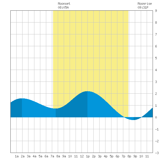 Bradenton Beach tide chart for Friday, April 7, 2023