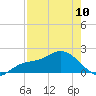 Bradenton Beach tide chart for Wednesday, May 10, 2023