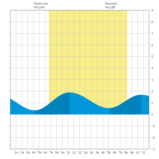 Bradenton Beach tide chart for Monday, May 15, 2023