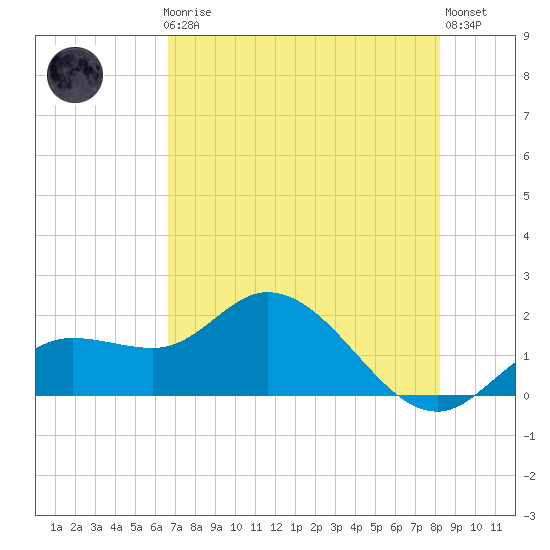 Bradenton Beach tide chart for Friday, May 19, 2023