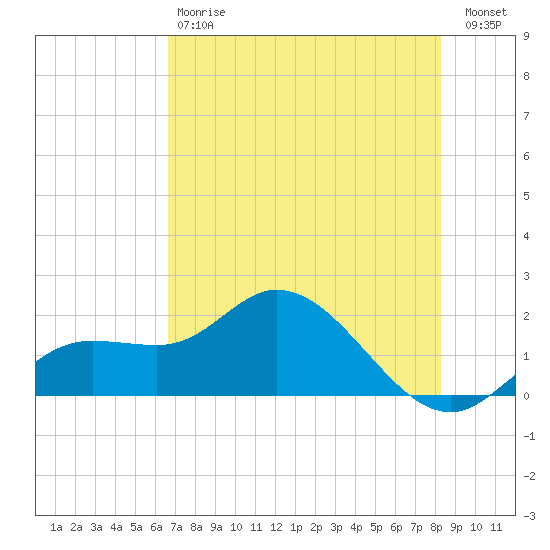 Bradenton Beach tide chart for Saturday, May 20, 2023