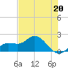 Bradenton Beach tide chart for Saturday, May 20, 2023