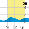 Bradenton Beach tide chart for Monday, May 29, 2023