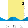 Bradenton Beach tide chart for Tuesday, May 2, 2023