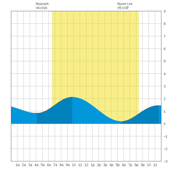 Bradenton Beach tide chart for Wednesday, May 31, 2023
