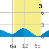Bradenton Beach tide chart for Wednesday, May 3, 2023